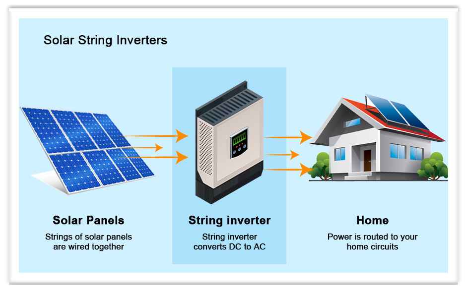What is a String Inverter